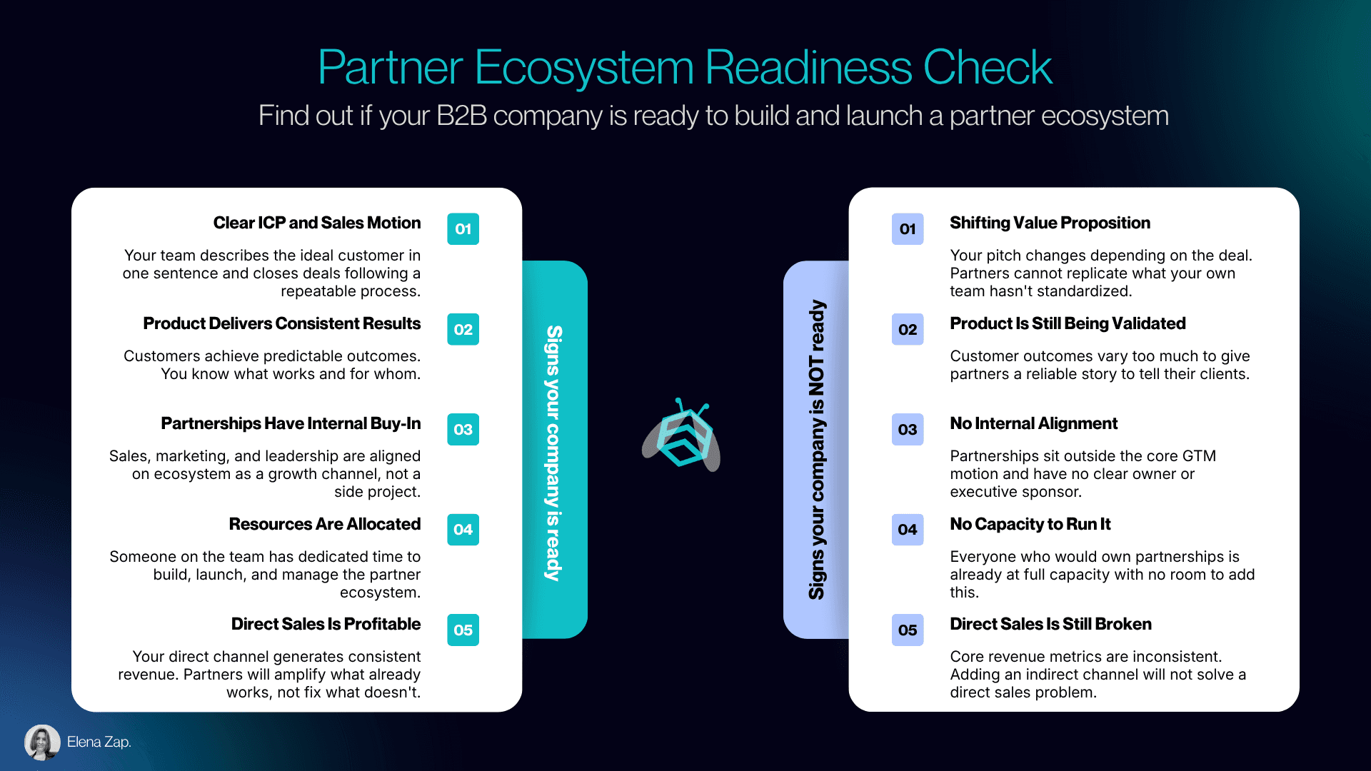 Two-column comparison infographic. Left: signs your company is ready. Right: signs your company is not ready. Five conditions: ICP and sales motion, product results, internal alignment, allocated resources, direct sales performance. Dark navy and teal Bonobee brand design.