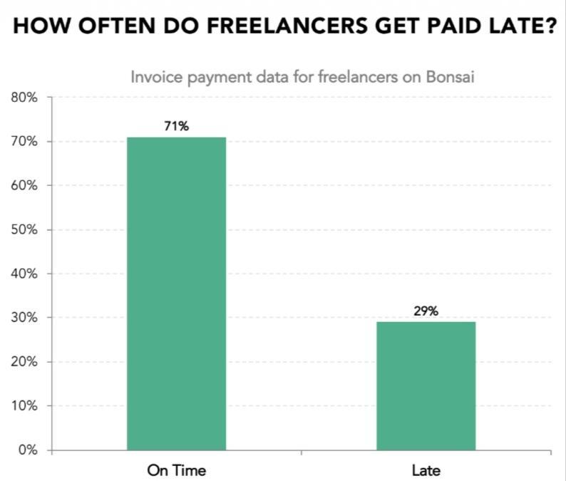 29% of freelance invoices are paid late. 