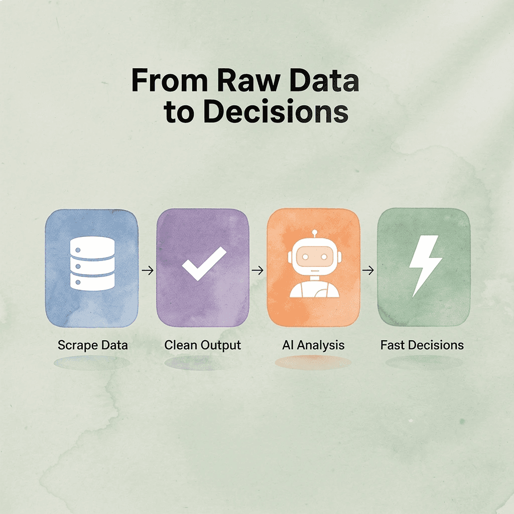 Process flow infographic showing four steps from data scraping to fast decisions
