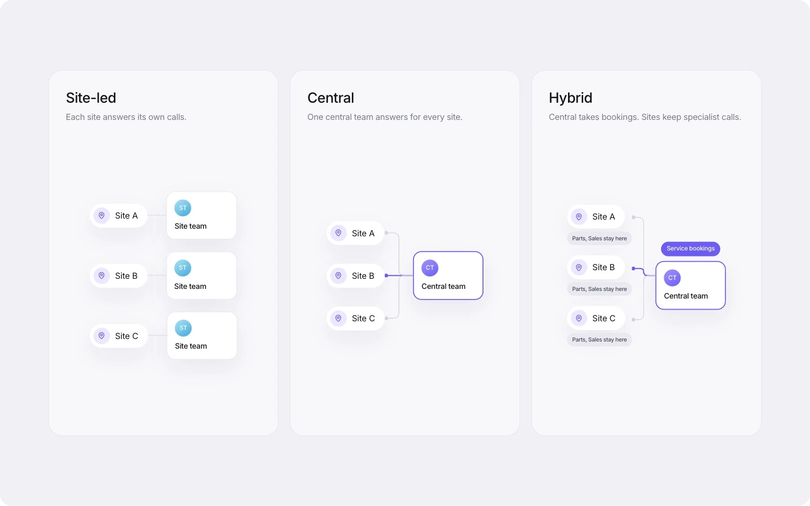 Three ways to organise dealer group calls: each site answers its own, a central team answers for all sites, or a hybrid where a central team takes bookings and sites keep specialist calls.