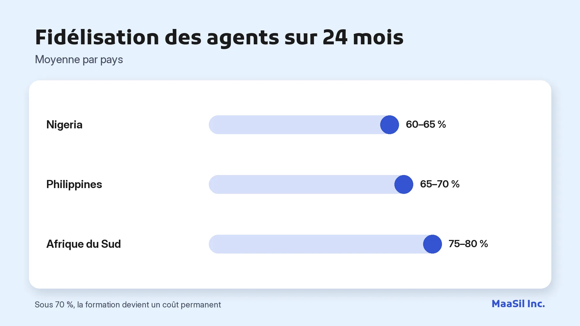 Graphique de la fidélisation des agents sur 24 mois : 60–65 % au Nigeria, 65–70 % aux Philippines, 75–80 % en Afrique du Sud