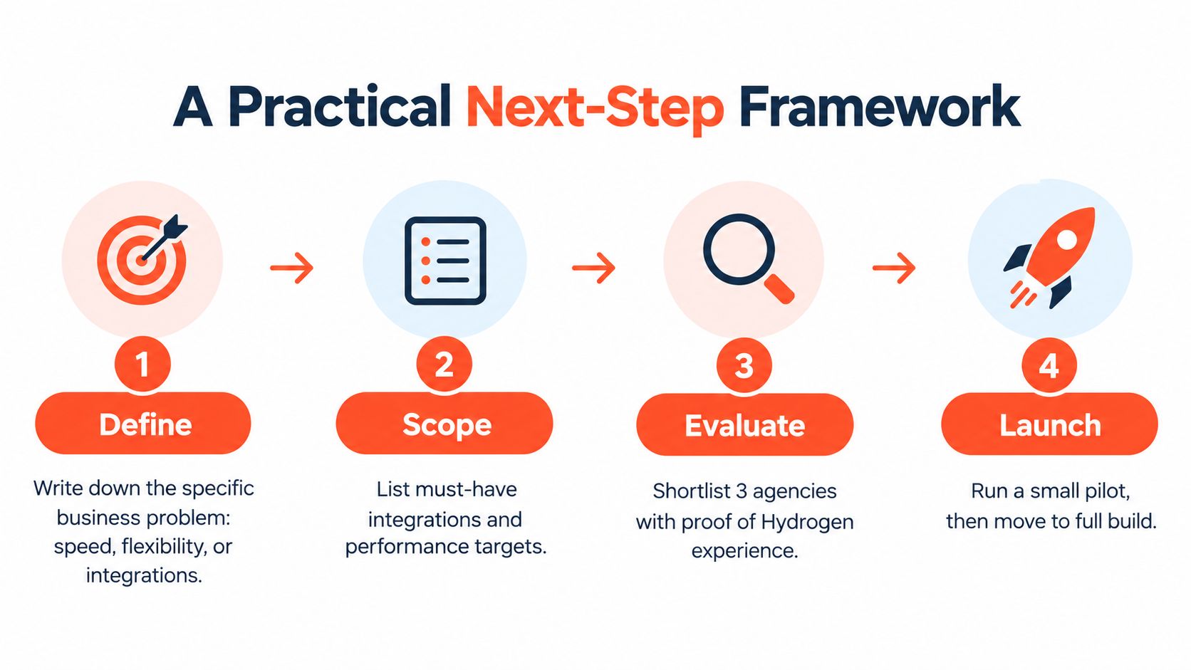 A four-step framework diagram for choosing a headless shopify agency, including define, scope, evaluate, and launch.