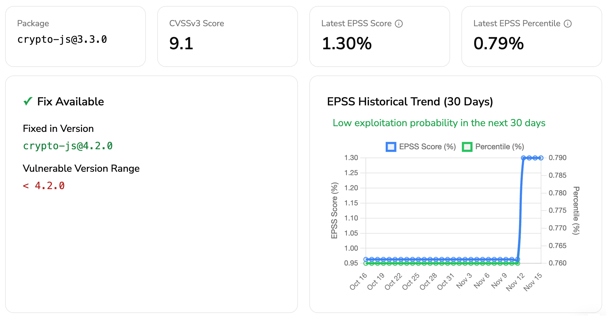 CodeAnt Security dashboard displaying EPSS scores for open-source dependencies, showing exploit likelihood, fix availability, and vulnerability trend insights for each package.