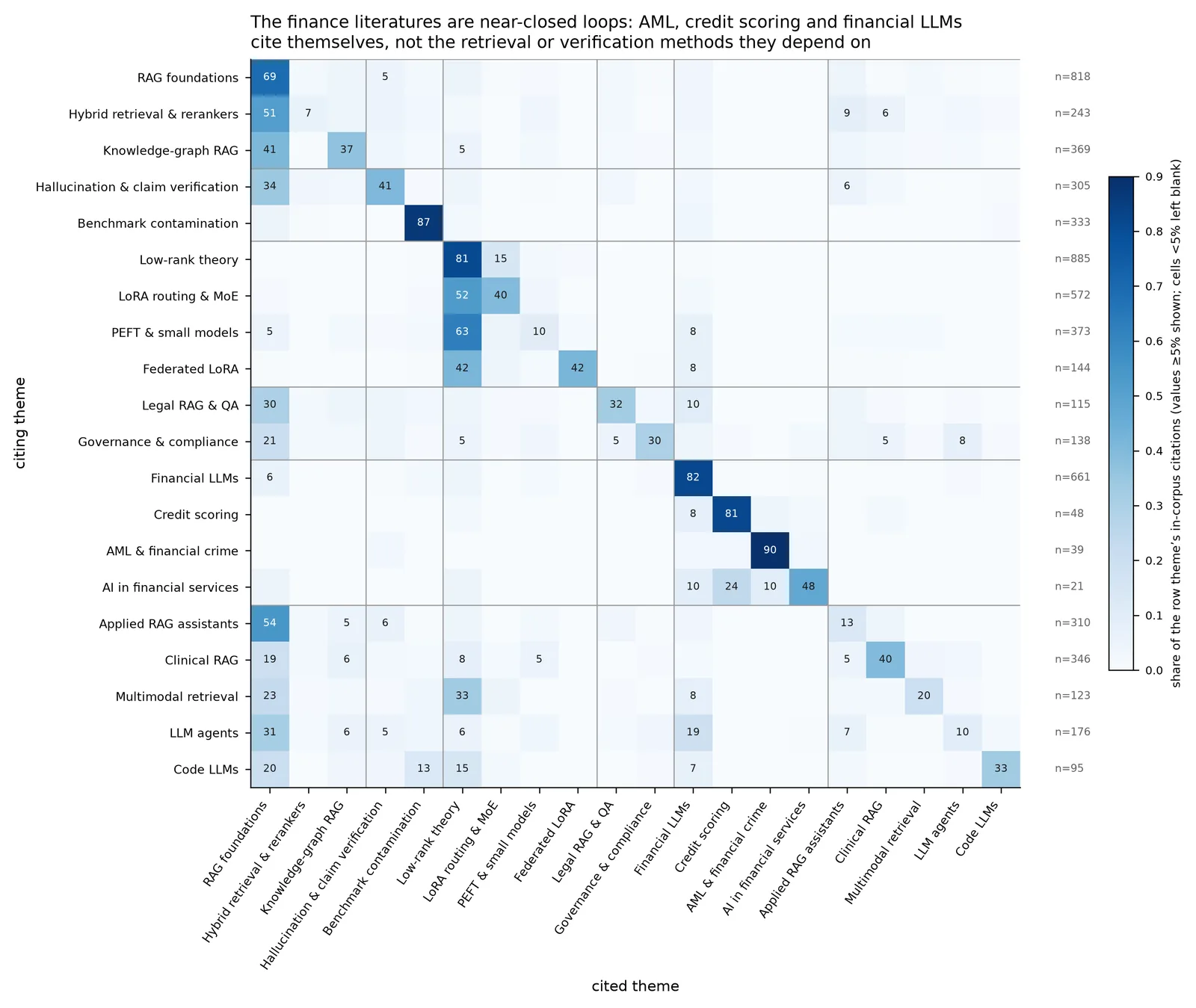 Theme-to-theme citation flow matrix showing high self-citation within finance themes