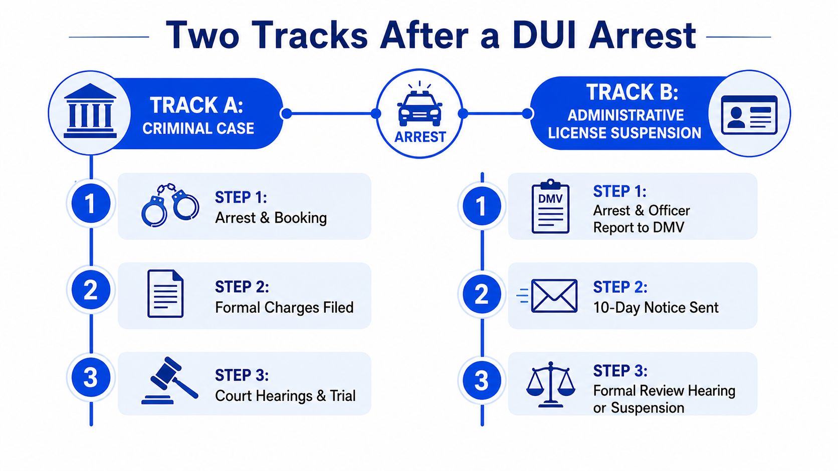 A flowchart infographic illustrating the two separate legal tracks that occur after a DUI arrest.