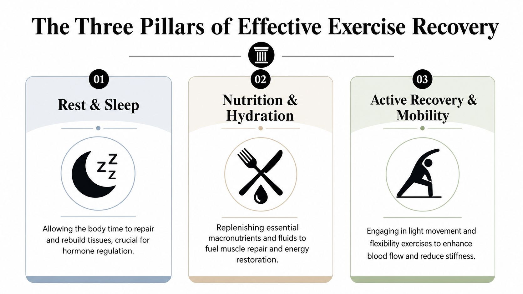 An infographic titled The Three Pillars of Effective Exercise Recovery, illustrating rest, nutrition, and active movement.