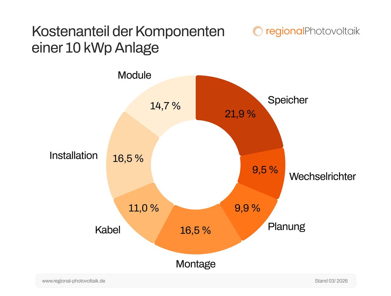 Aufteilung der Kosten für eine 10 kWp PV-Anlage 