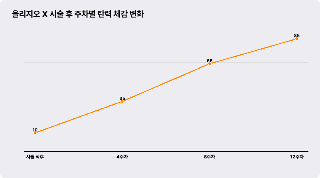 올리지오 X 시술 후 주차별 탄력 체감 변화