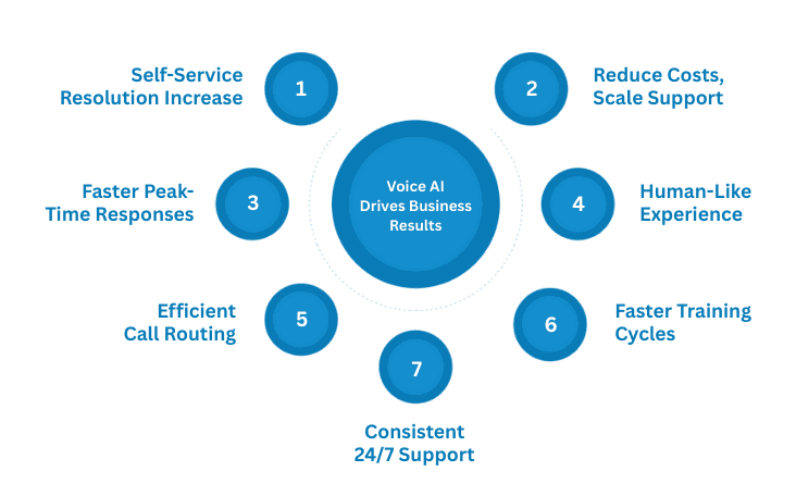 How Voice AI for Customer Support Delivers Real Business Results