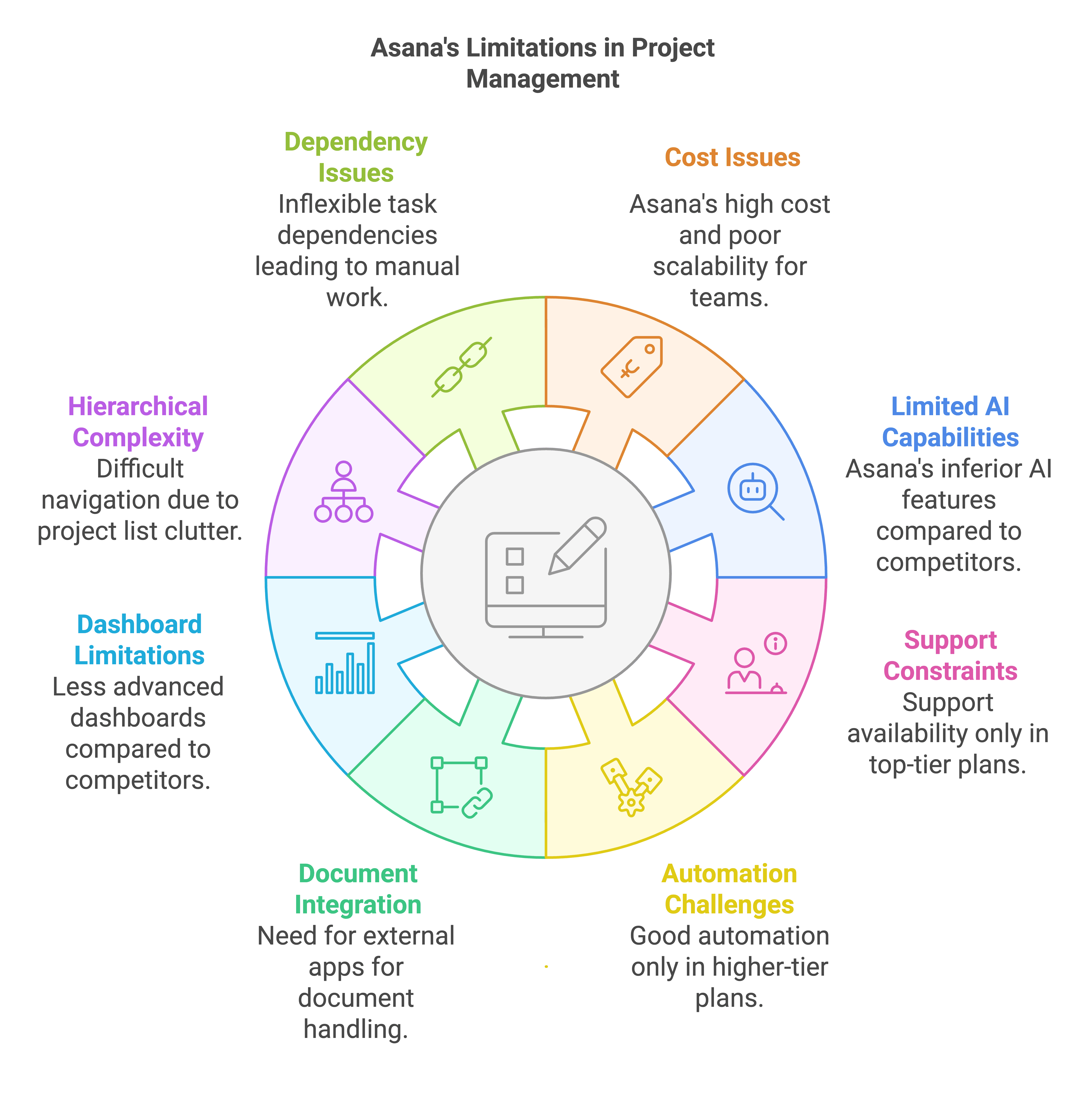 Asana's limitatons as a project management software for agencies