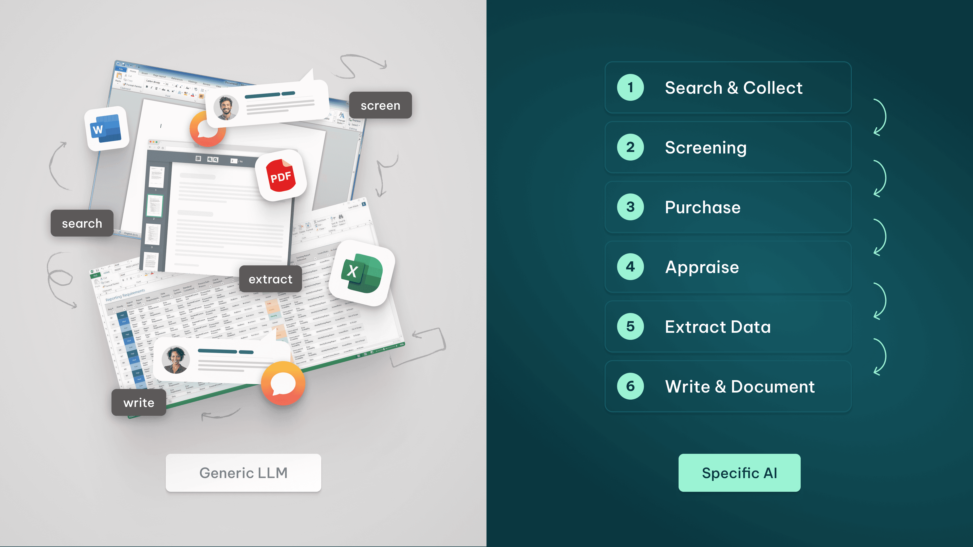 Illustration comparing generic LLM workflows with specialized AI in MedTech, showing fragmented tools (Word, PDF, Excel, chat) versus a structured end-to-end workflow from search and screening to data extraction and documentation.