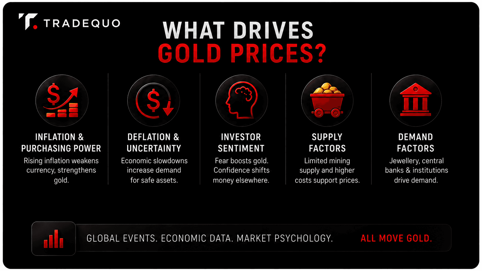 What Drives Gold Prices