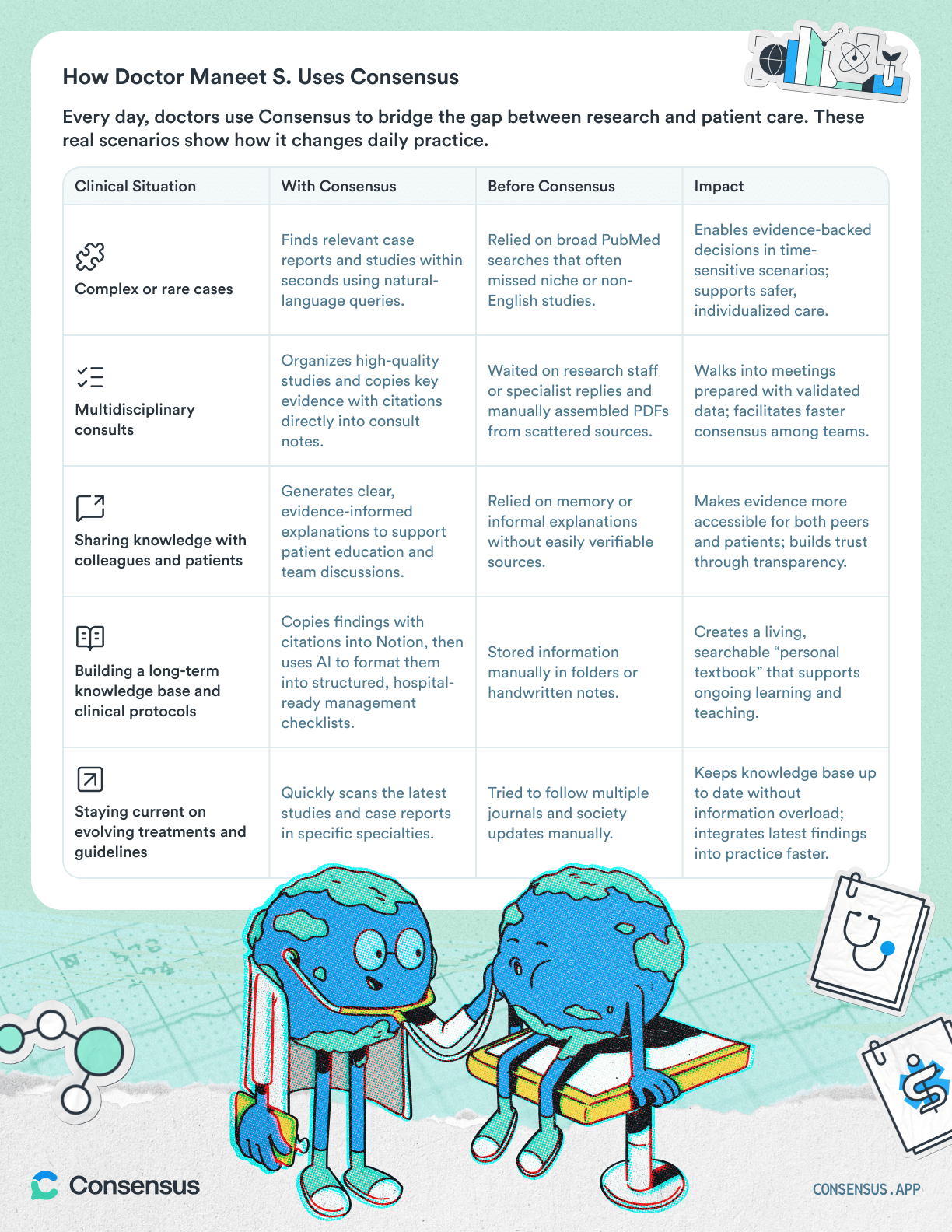 Table showing how Doctor Maneet S. uses Consensus in clinical practice, comparing workflows before and after using the tool across rare cases, consults, education, protocols, and treatment updates.