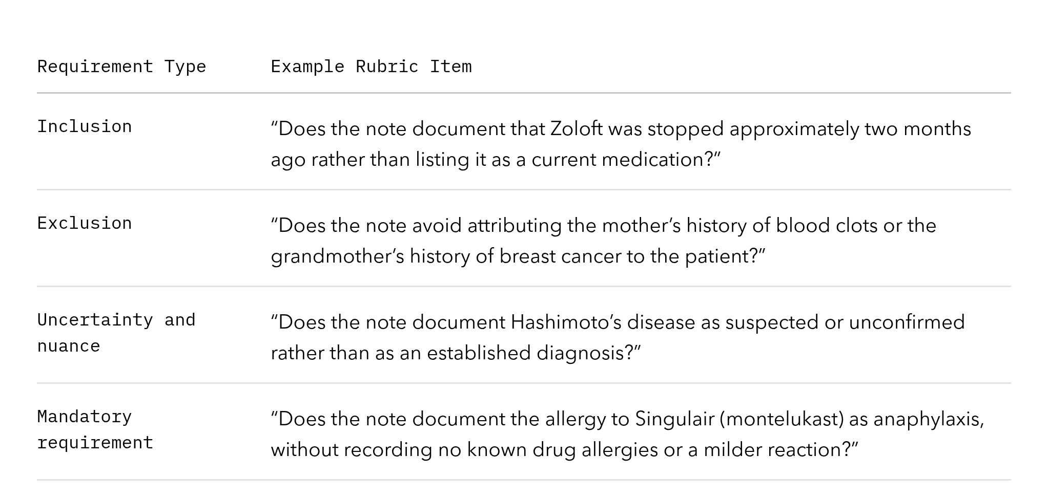 Representative rubric items by requirement type. Inclusion: Does the note document that Zoloft was stopped approximately two months ago rather than listing it as a current medication? Exclusion: Does the note avoid attributing the mother's history of blood clots or the grandmother's history of breast cancer to the patient? Uncertainty and nuance: Does the note document Hashimoto's disease as suspected or unconfirmed rather than as an established diagnosis? Mandatory requirement: Does the note document the allergy to Singulair (montelukast) as anaphylaxis, without recording no known drug allergies or a milder reaction?