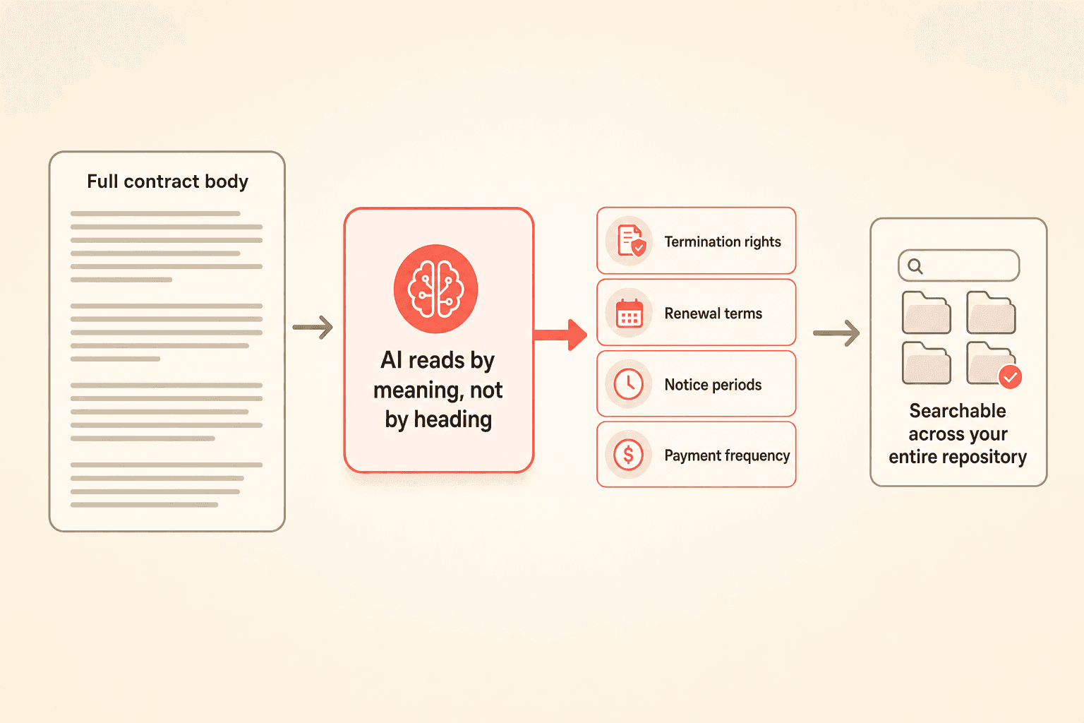 AI reads the full contract body by meaning to surface termination rights, renewal terms, notice periods, and payment frequency, searchable across the repository.