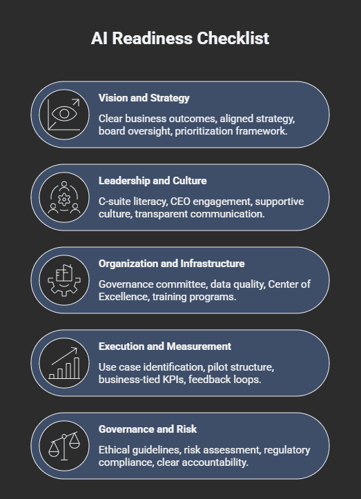 AI readiness checklist infographic outlining enterprise AI implementation requirements including vision and strategy alignment with business outcomes, leadership and culture readiness with executive AI literacy, organization and infrastructure setup such as governance committees and training programs, execution and measurement through AI use case pilots and KPIs, and governance and risk management with ethical and regulatory compliance processes.