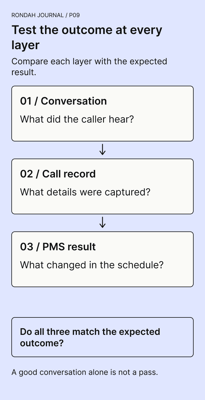 Three checks for a dental AI test call: the conversation, the call record, and the appointment result in the PMS.
