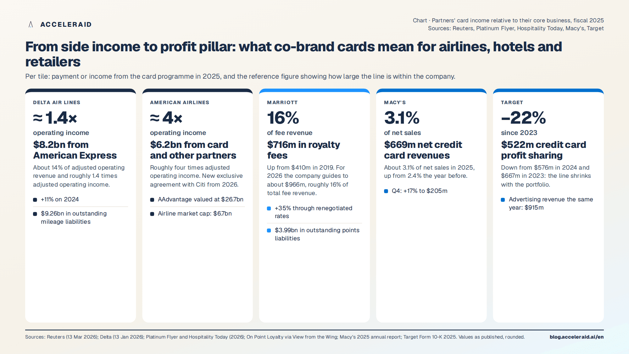 Chart: Partners' card income in 2025 relative to their core businesses