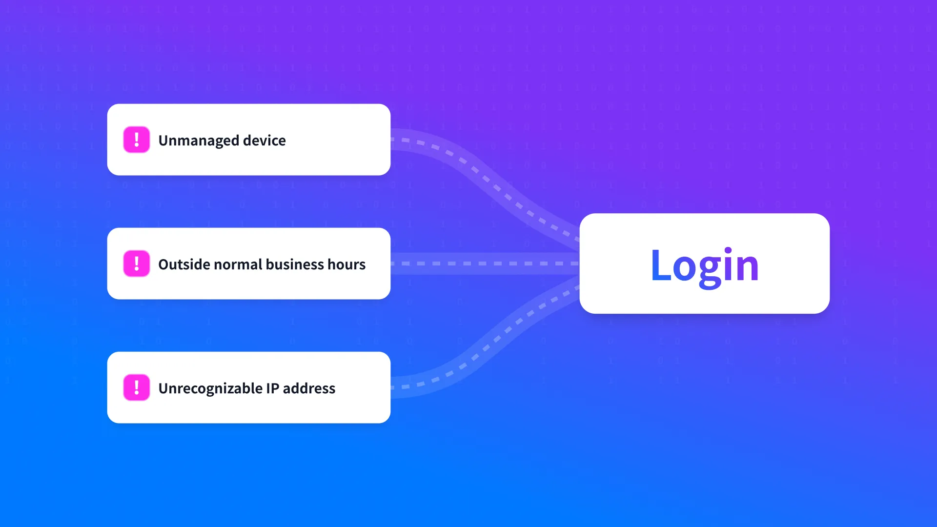 Diagram of a login flagged by risk signals — unmanaged device, outside business hours, untrusted network — before access is granted