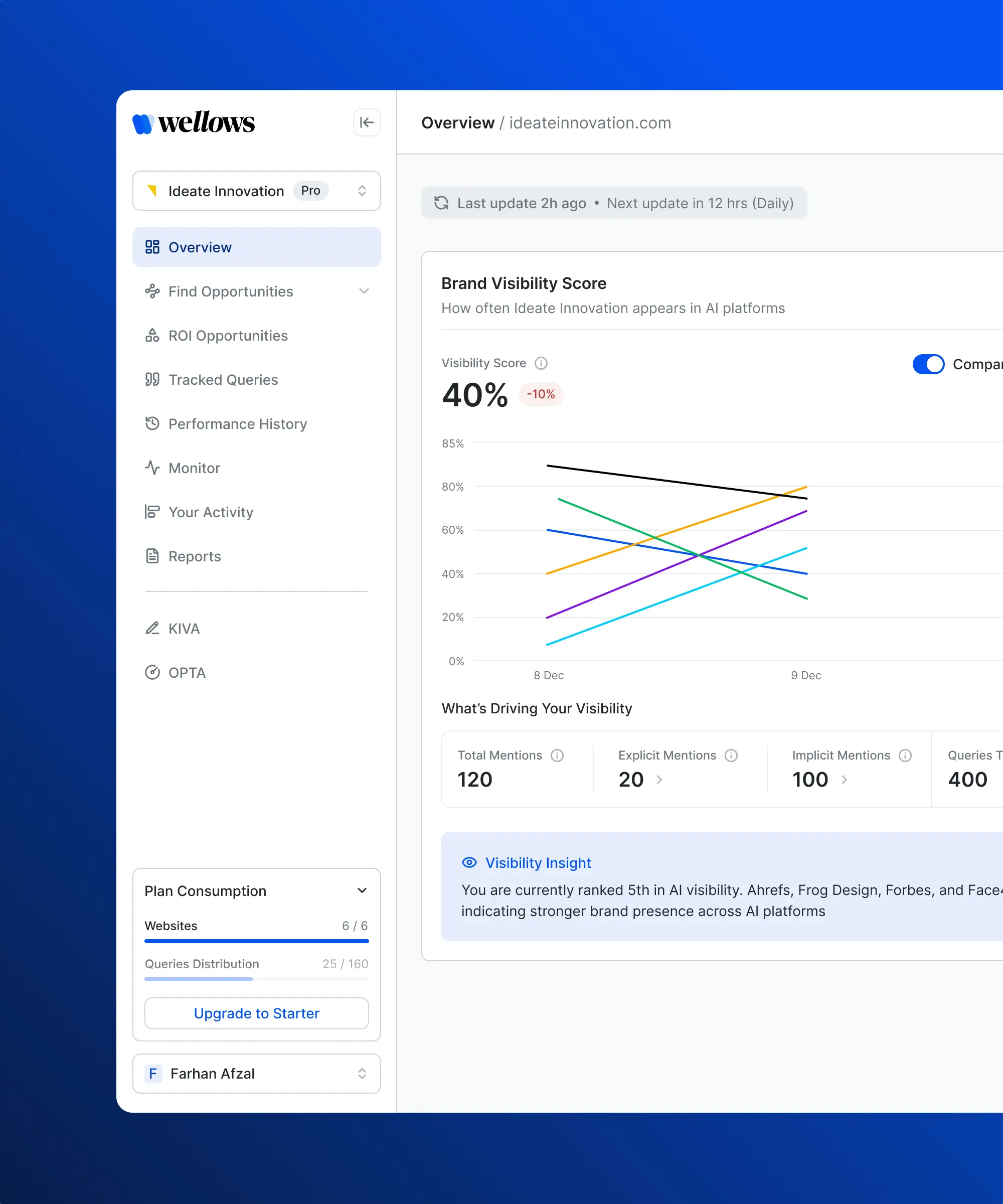 Wellows SaaS dashboard showing brand visibility analytics and performance charts.