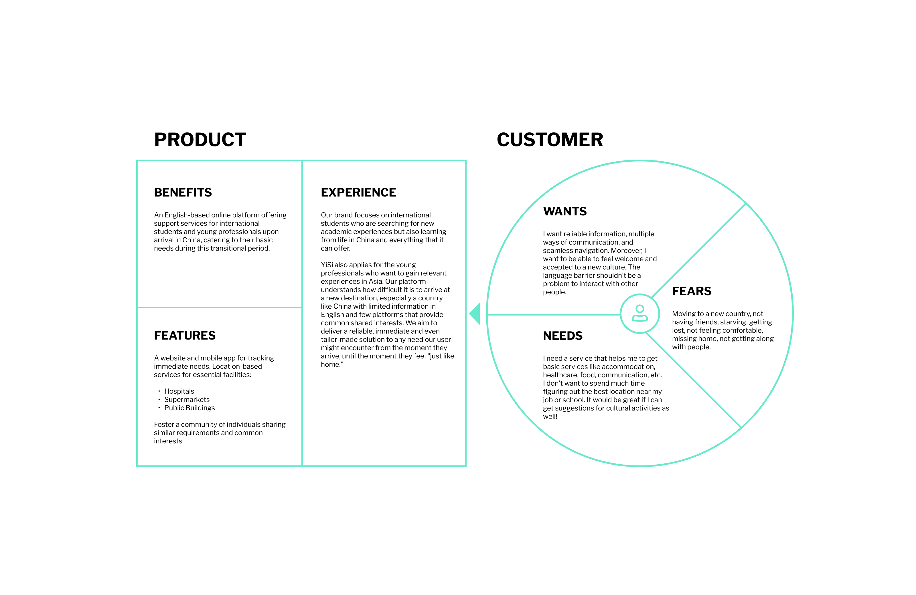 YiSi Proposition Canvas