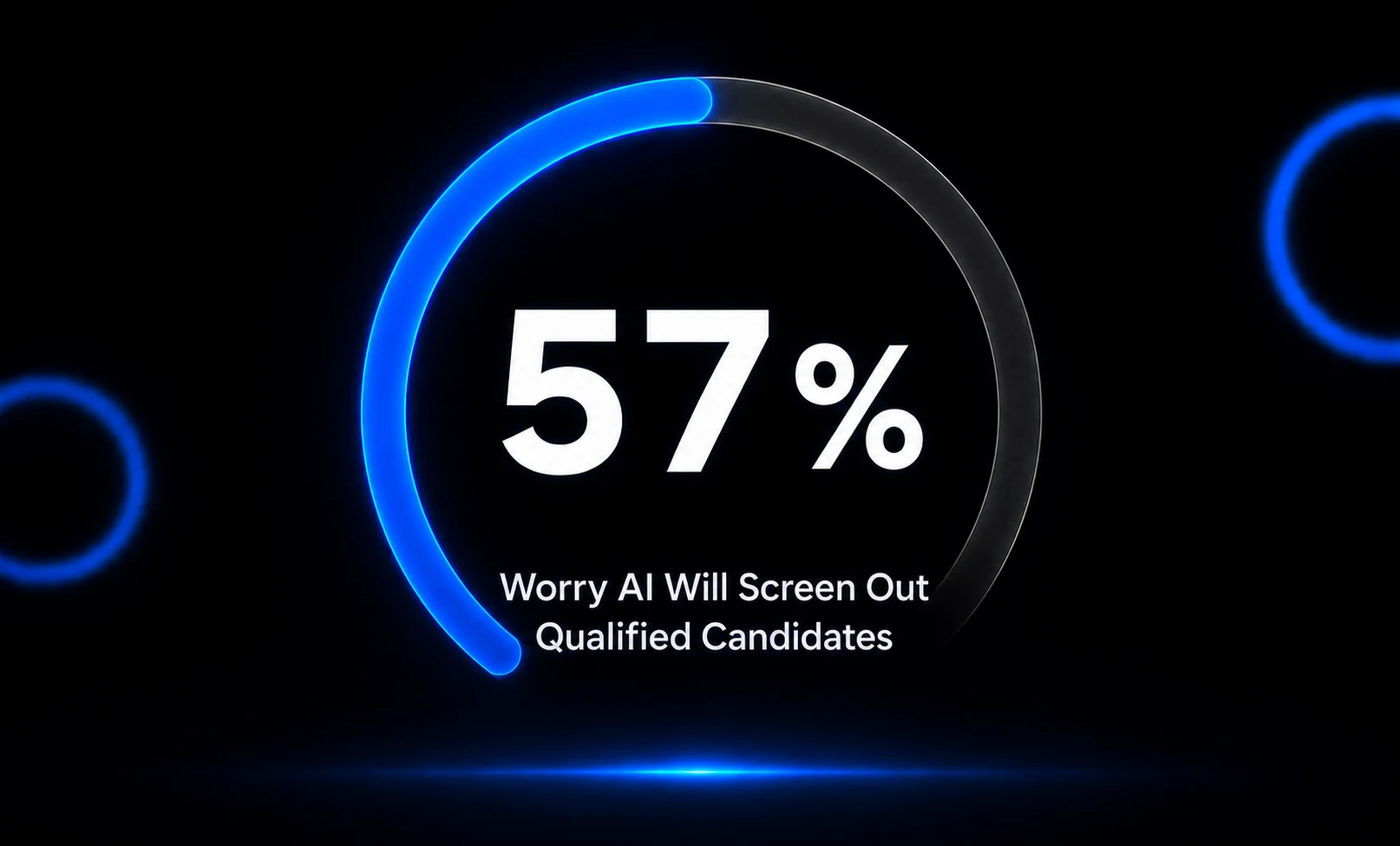 Percentage Showing AI Worry AI Will Screen Out Qualified Candidates