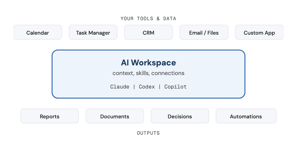 Diagram of an AI workspace. Your tools and data (calendar, task manager, CRM, email and files, a custom app) connect to an AI workspace that holds context, skills, and connections and runs in Claude, Codex, or Copilot. It produces reports, documents, decisions, and automations.