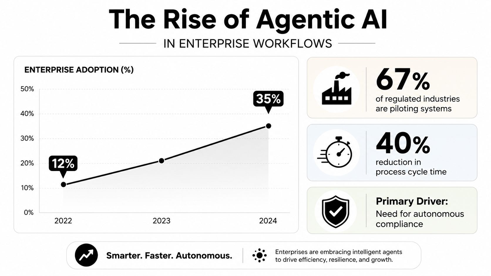 A chart showing the rise of agentic AI adoption in enterprise workflows from 2022 to 2024.