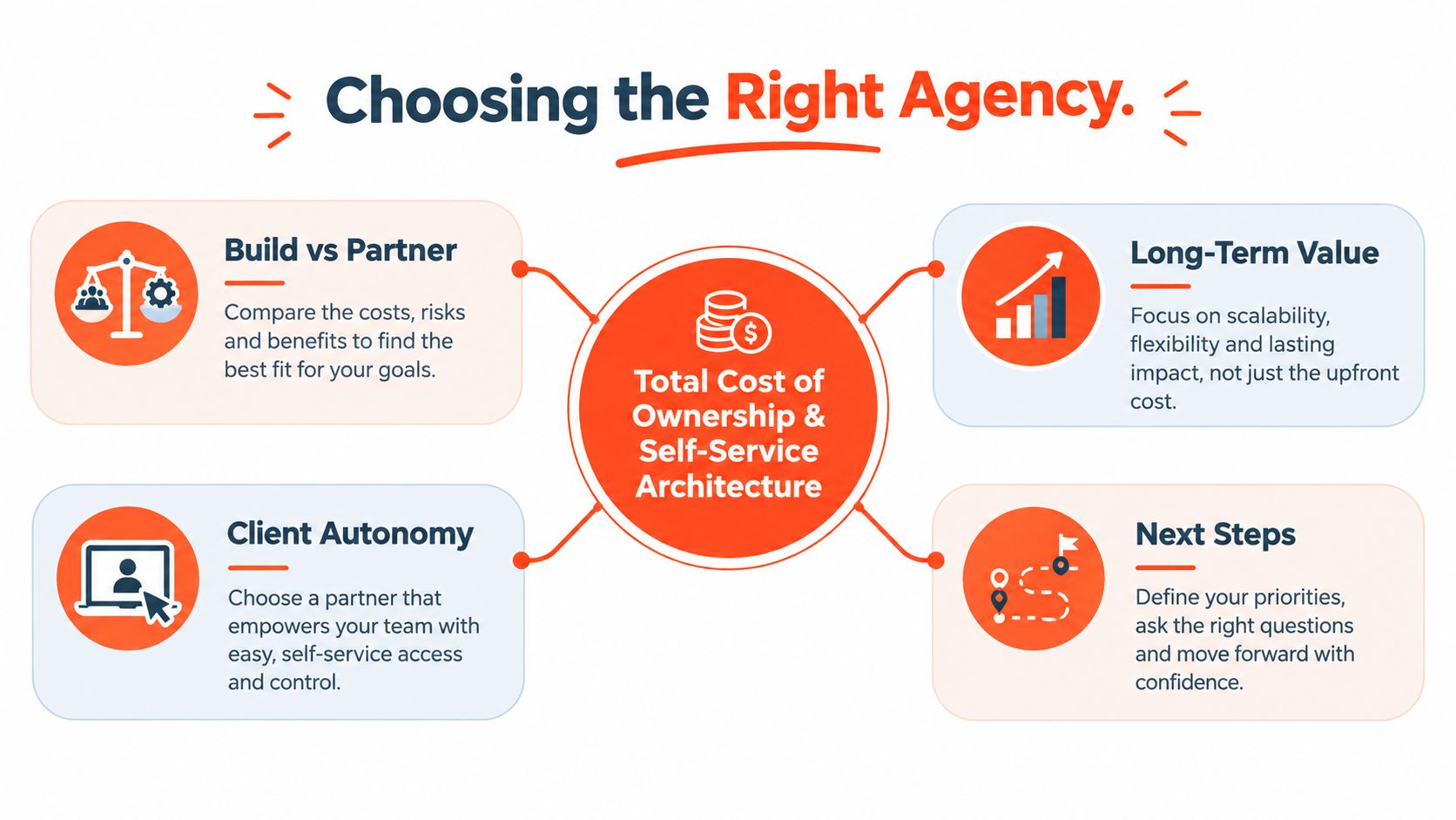 A diagram outlining key considerations for choosing a business agency including cost, autonomy, value, and next steps.