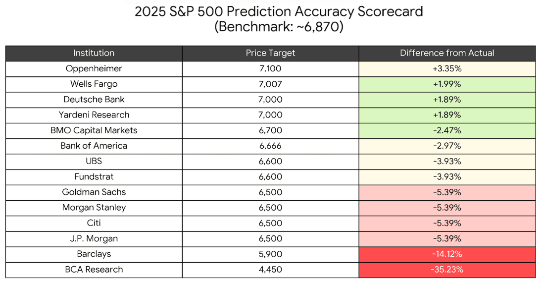 2025 S&P 500 Prediction Acccuracy Scorecard