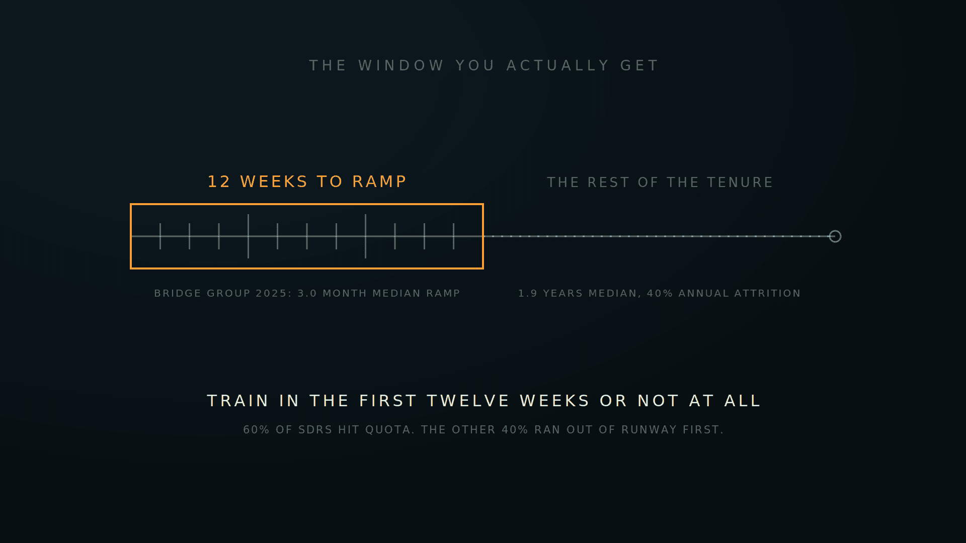 A timeline with an amber twelve week ramp window against a longer dim tenure line