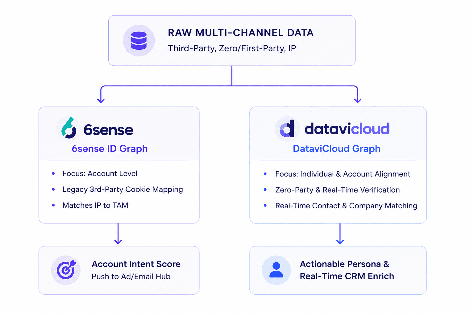 Comparison of 6sense and DataviCloud showing how raw multi-channel data flows into account intent scoring with 6sense and real-time persona and CRM enrichment with DataviCloud.