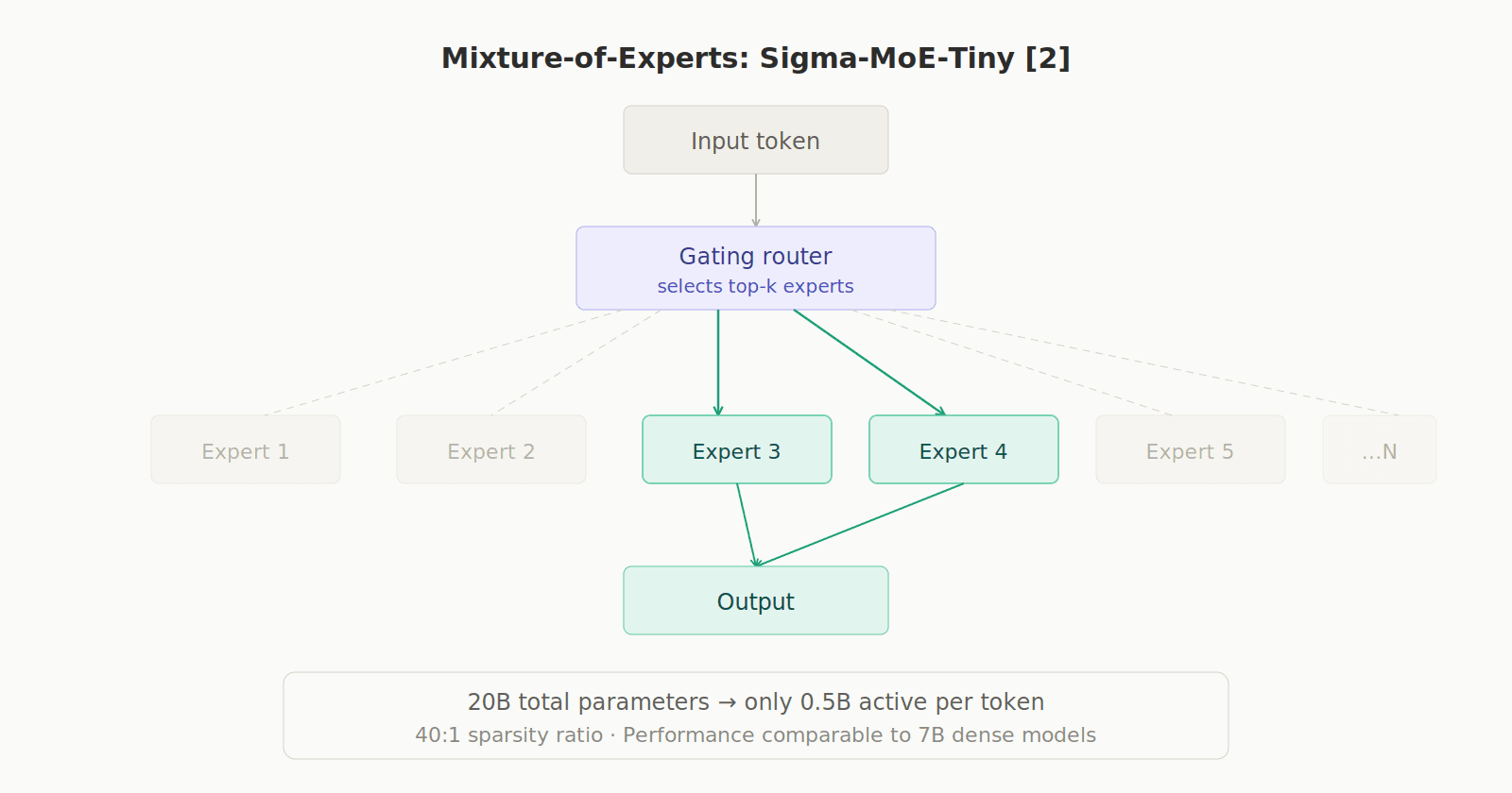 mixture-of-experts sigma MoE Tiny