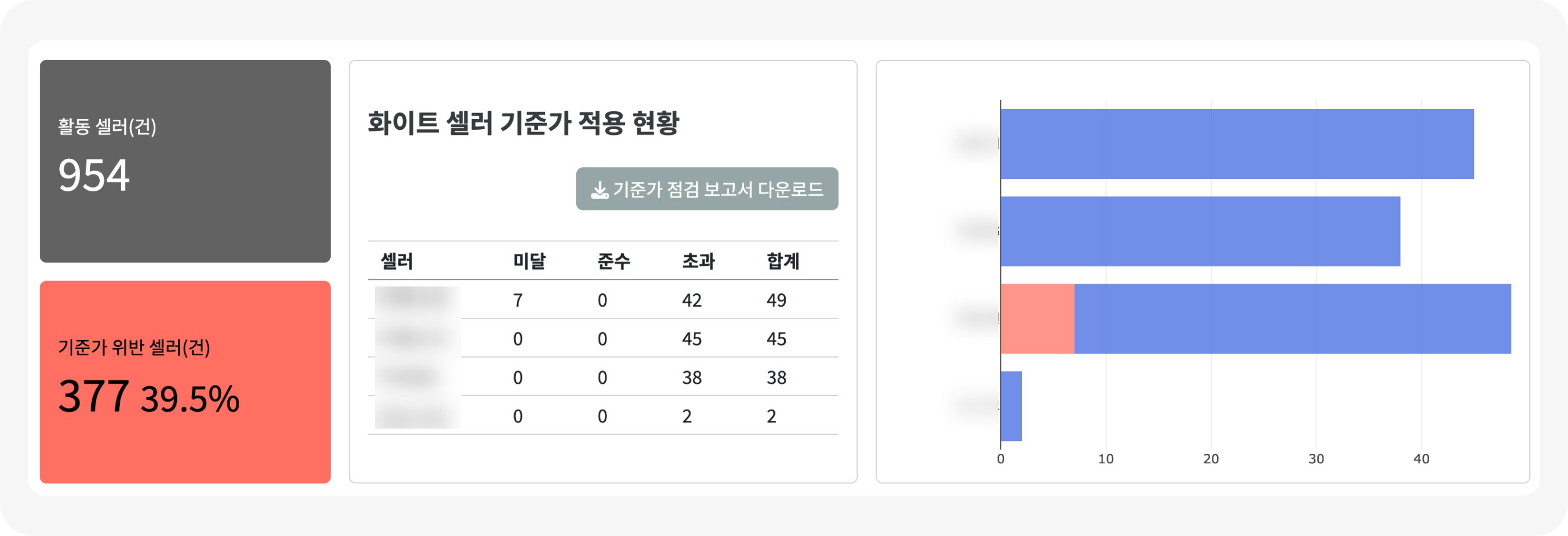 셀러별 기준가 미달·준수·초과 분포 및 현황 그래프 Seller-level MAP compliance status and distribution chart