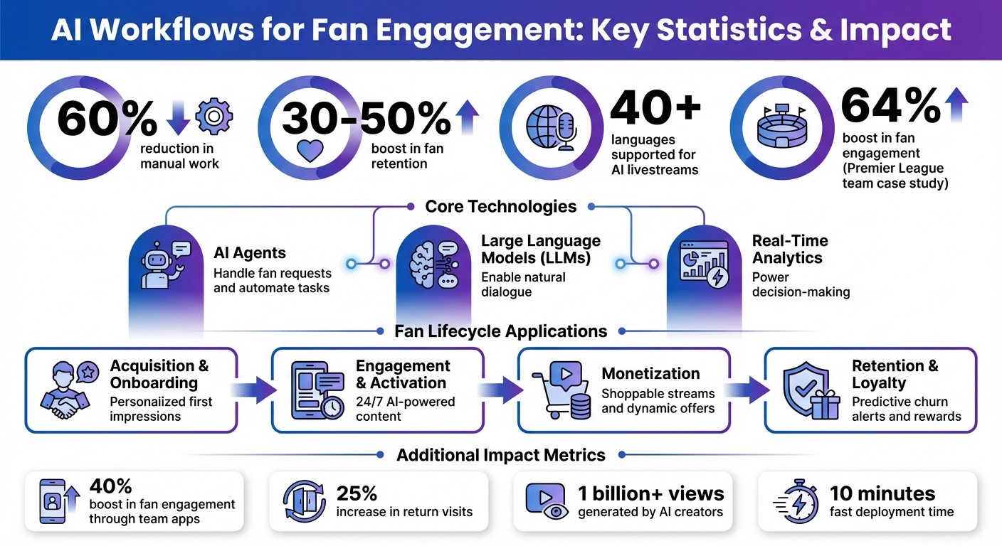 AI Workflows Impact on Fan Engagement: Key Statistics and Benefits