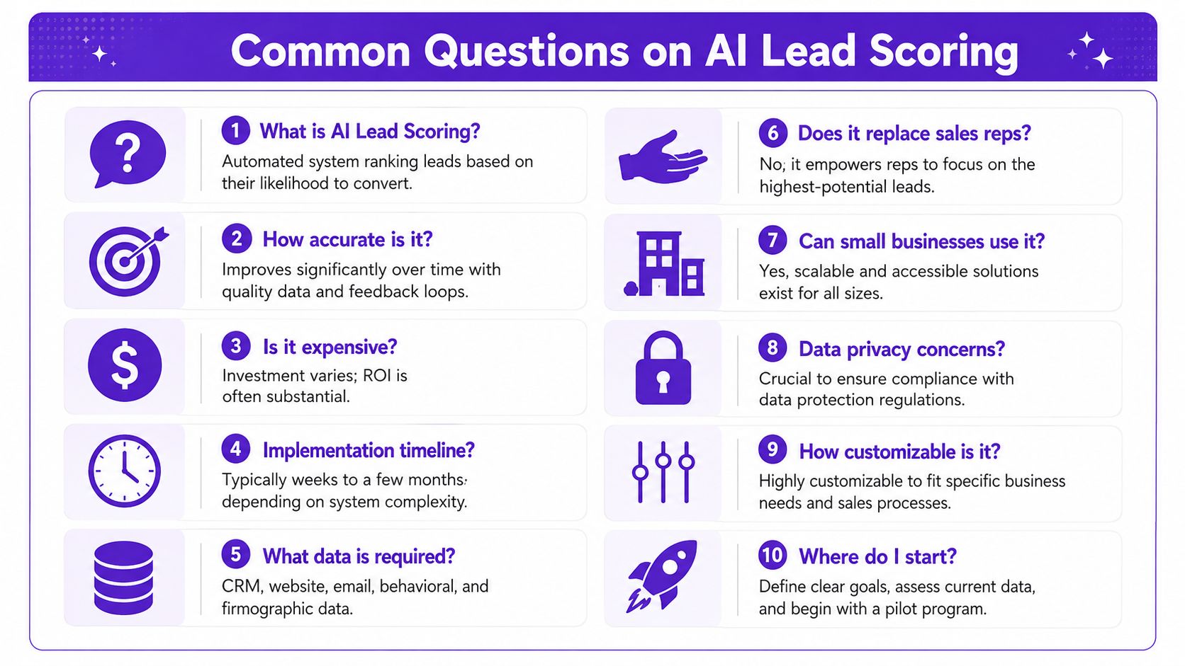 An infographic titled Common Questions on AI Lead Scoring displaying ten numbered frequently asked questions and answers.