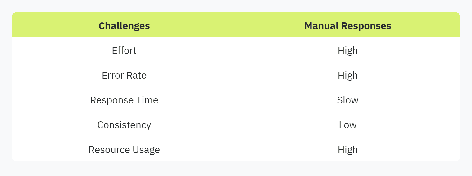 Table displaying: Challenges, Manual Responses, Effort, High, Error Rate, High, Response Time, Slow, Consistency, Low, Resource Usage, High