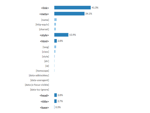 HTML study, basic elements and metadata