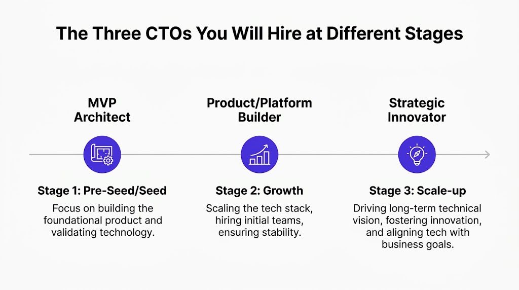 A diagram illustrating the three types of CTOs needed during the pre-seed, growth, and scale-up company stages.