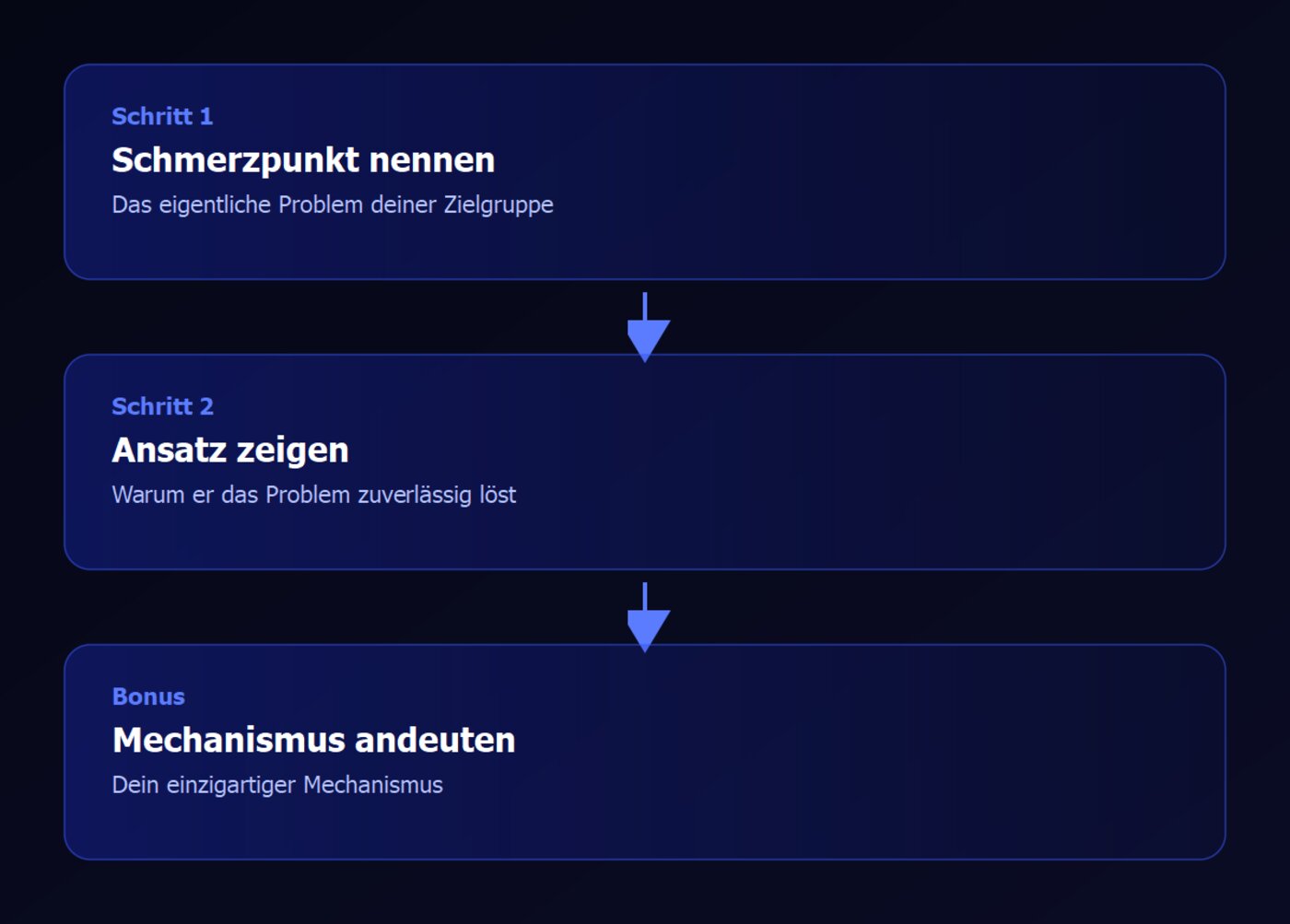 Grafik: Bauplan der Subheadline – Schmerzpunkt nennen, zeigen warum dein Ansatz es löst, Mechanismus andeuten