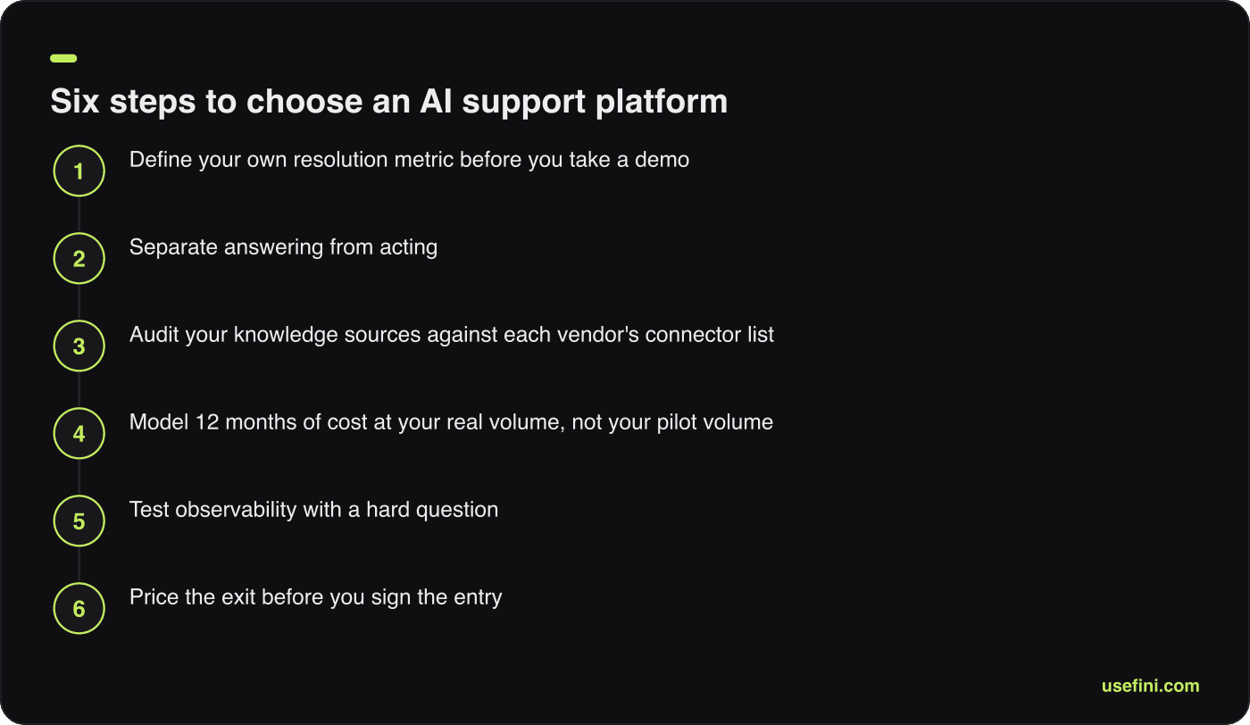 Six-step sequence for evaluating AI support platforms from resolution metric to exit cost