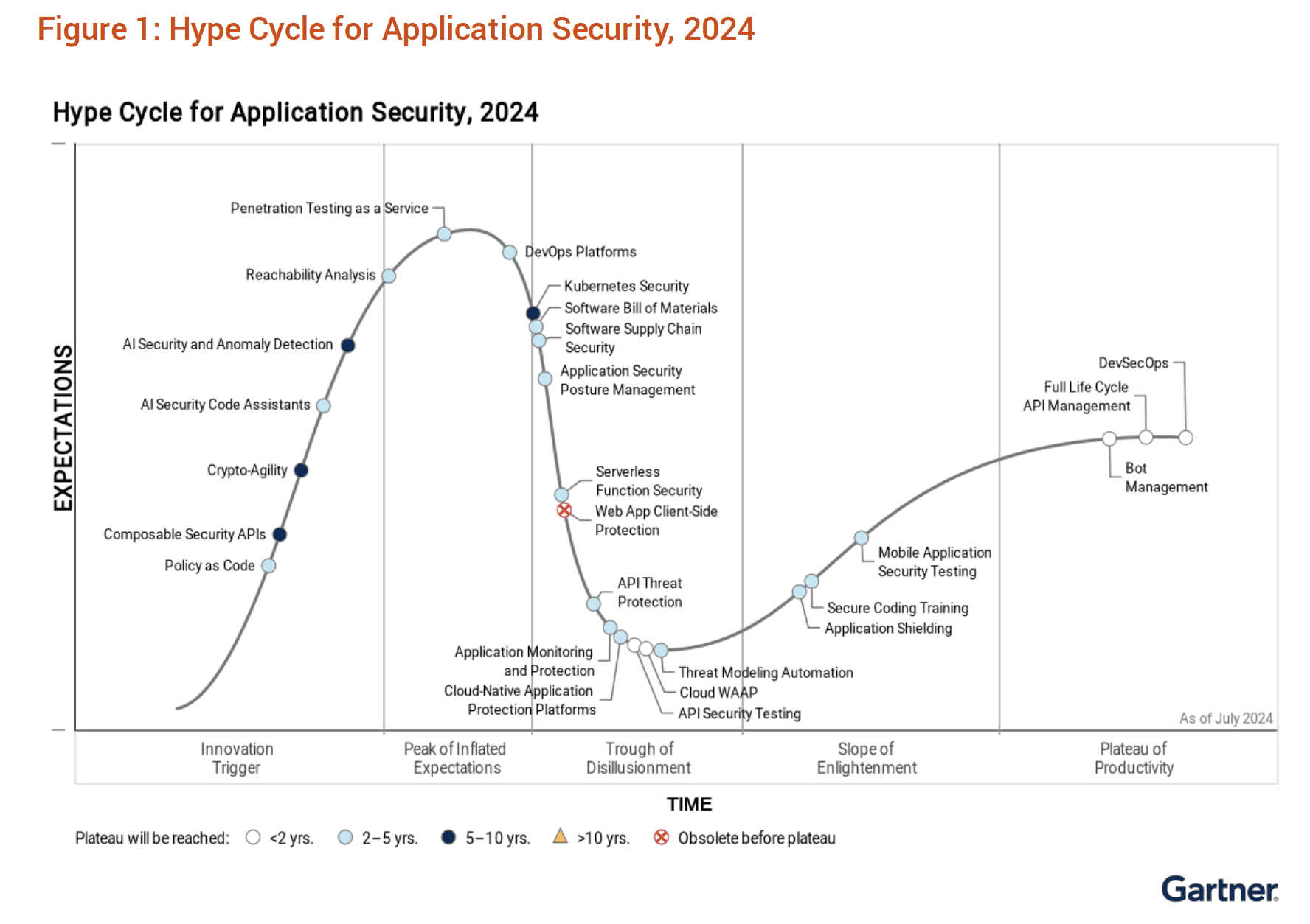 Gartner Hype Cycle for Application Security