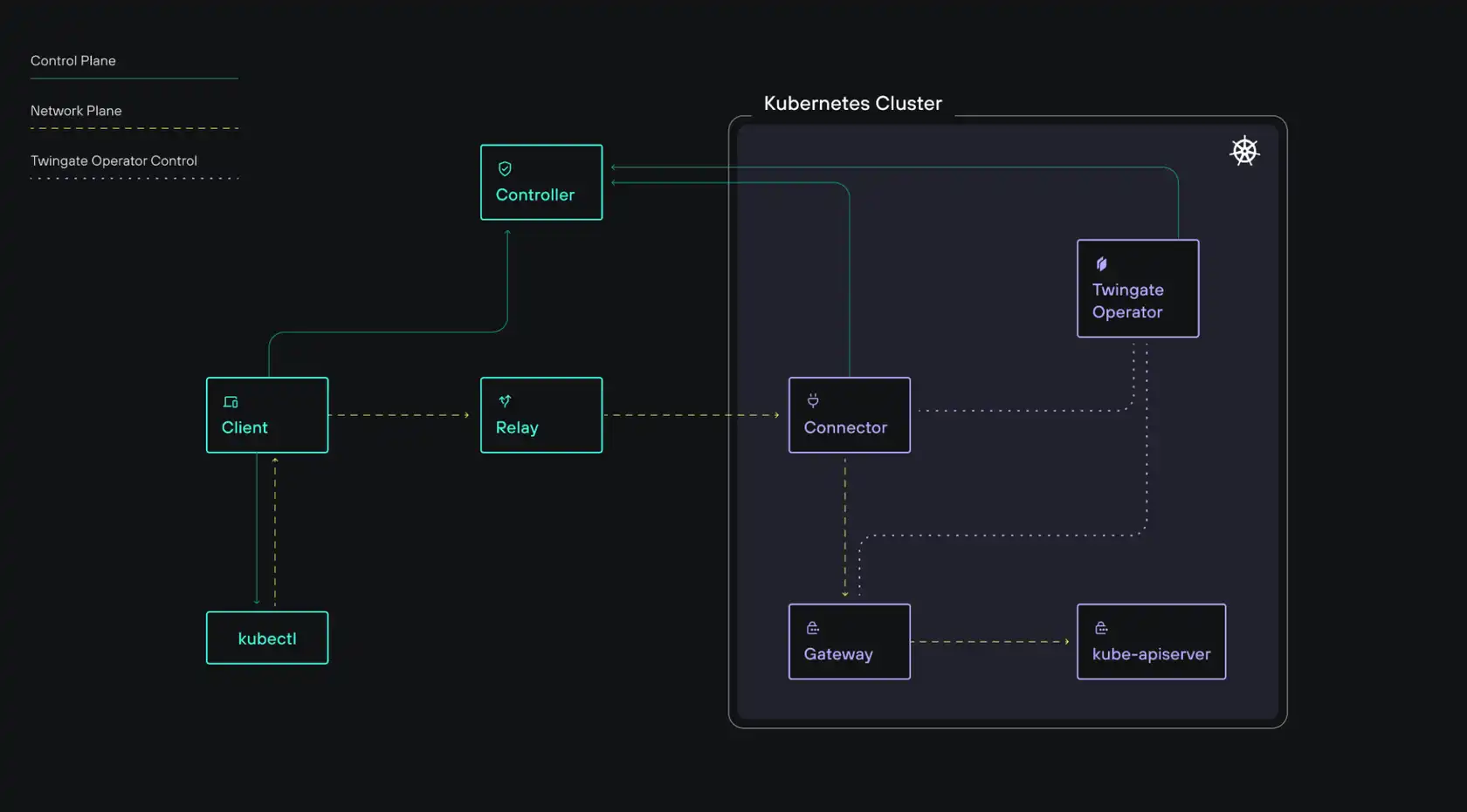 Architecture diagram showing how Twingate Privileged Access for Kubernetes works. This feature introduces the Twingate Gateway, an application-level (Layer 7) reverse proxy deployed within your environment. This Gateway enables identity propagation and session recording for Kubernetes interactions. When a user connects, Twingate forwards their authenticated identity to the Kubernetes cluster.