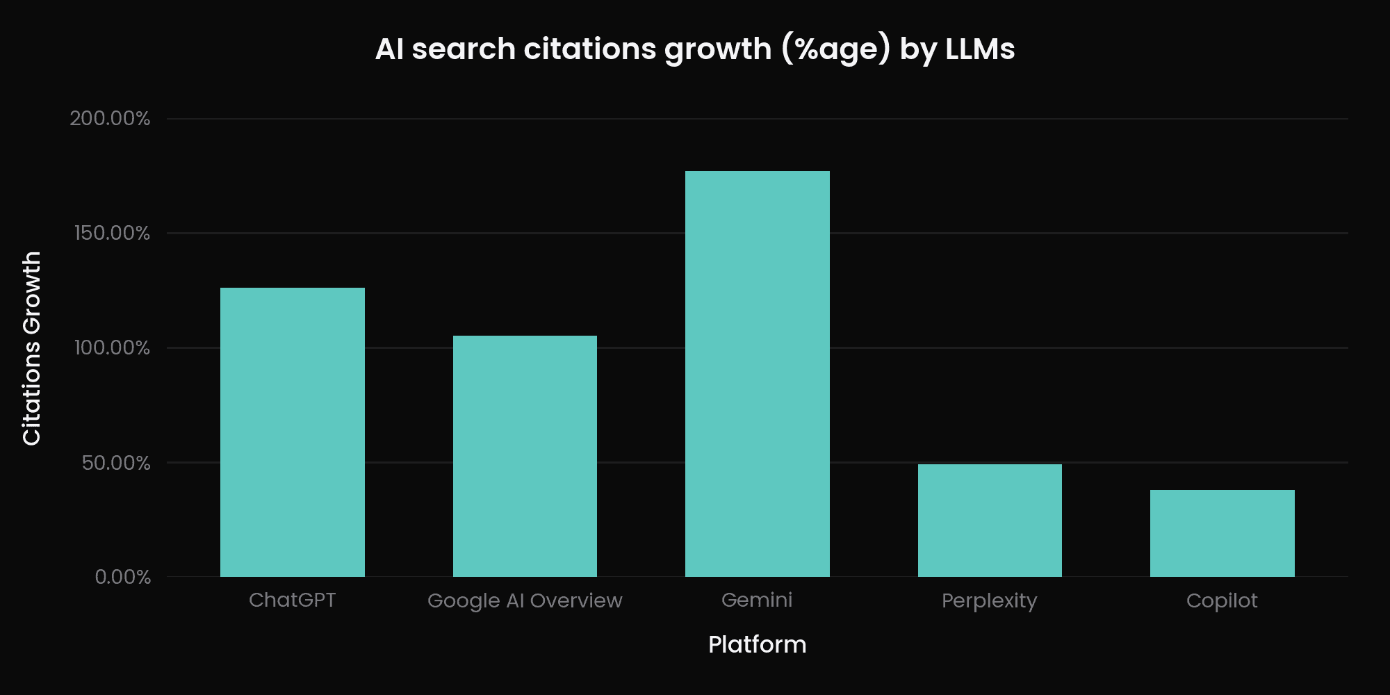 Bar chart of LLM citation growth by AI platform