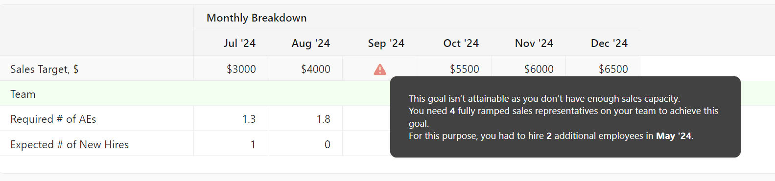 Capacity planning in sales