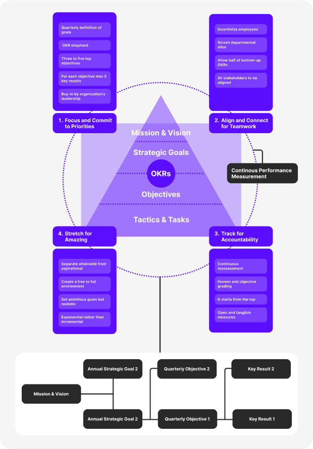 what is OKR?