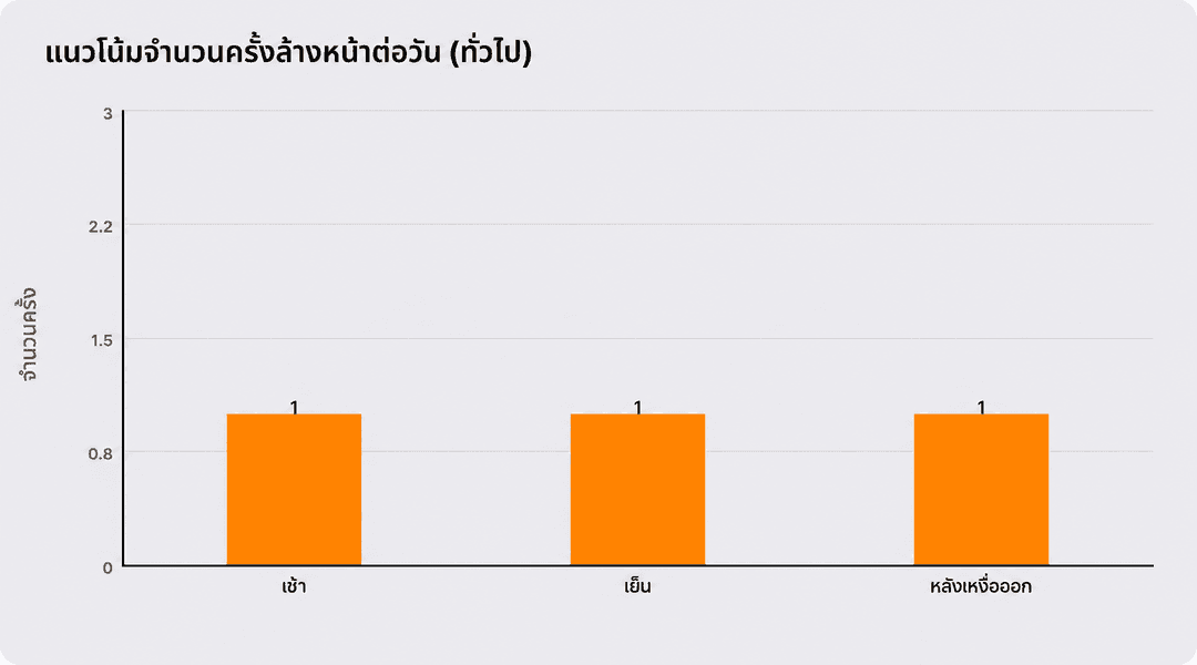 เกณฑ์วันที่ควรทำดับเบิลคลีนซิ่ง