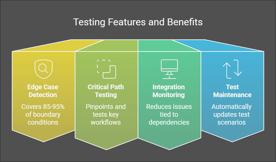 Testing Features and Benefits