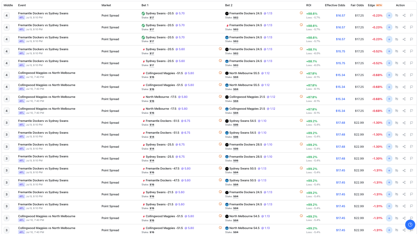 Betsniper's Middles tool displaying active middle opportunities across AFL line market, showing the gap between lines and the potential double-win range.