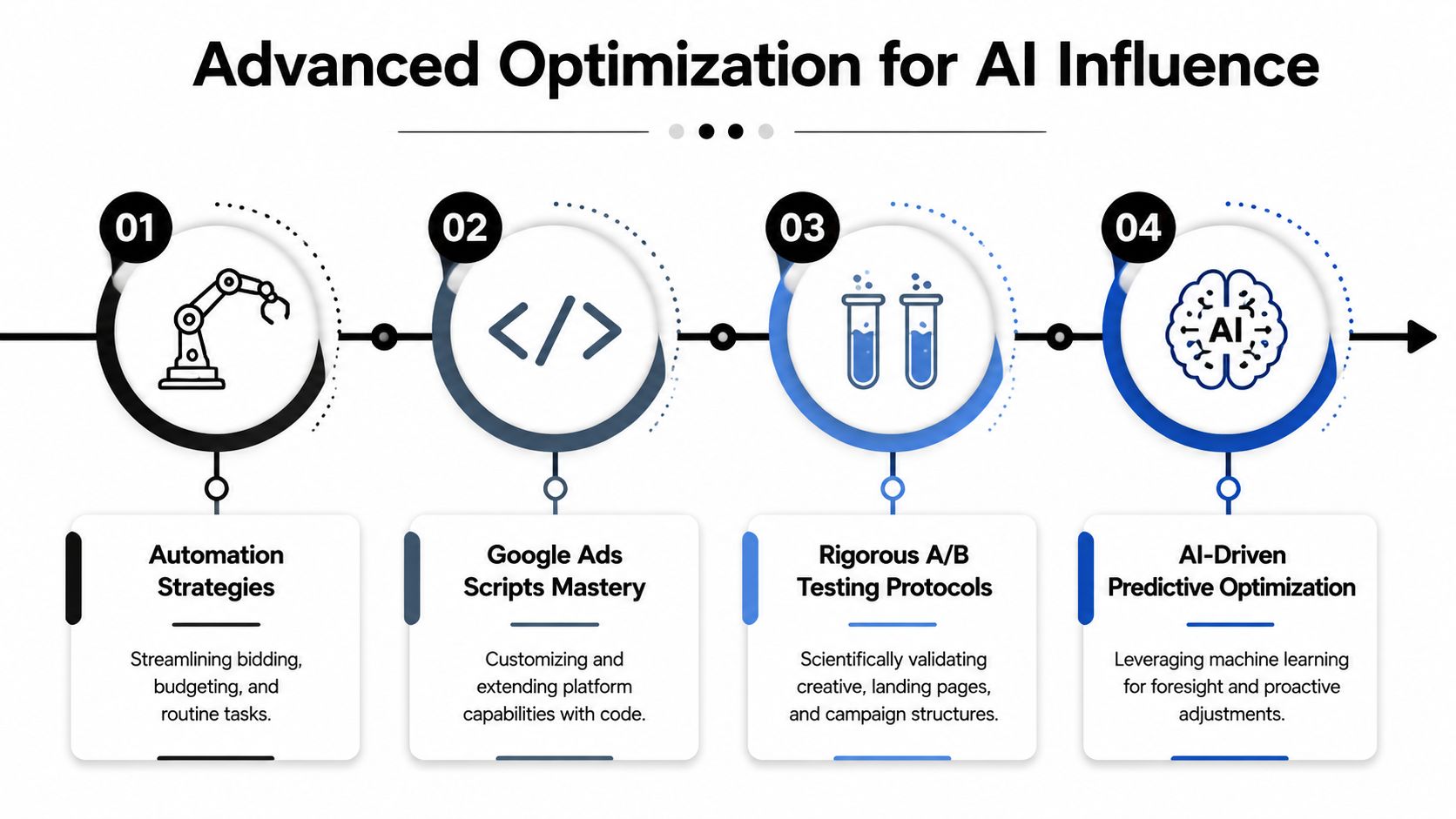 A four-step infographic illustrating advanced optimization strategies for leveraging AI influence in digital advertising and marketing.